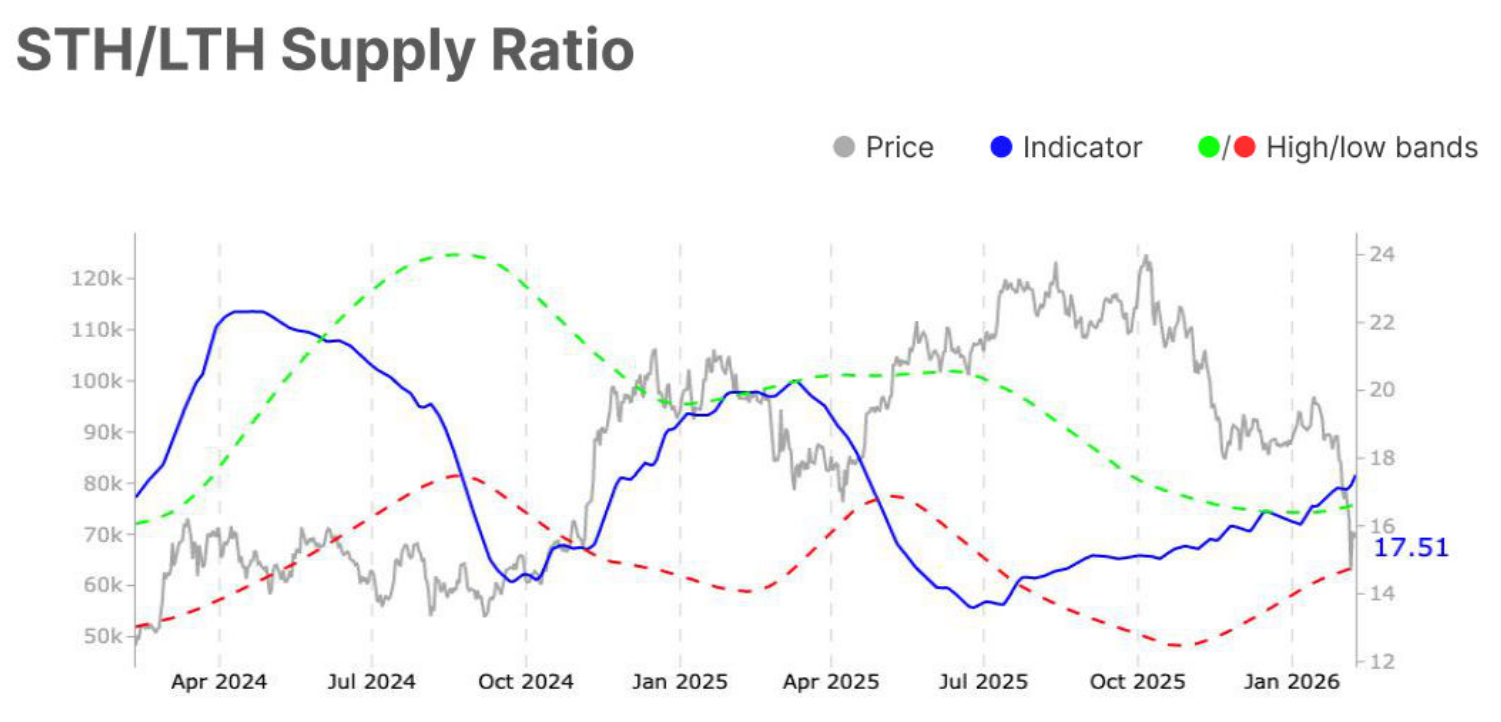 Bitcoin STH/LTH Supply Ratio