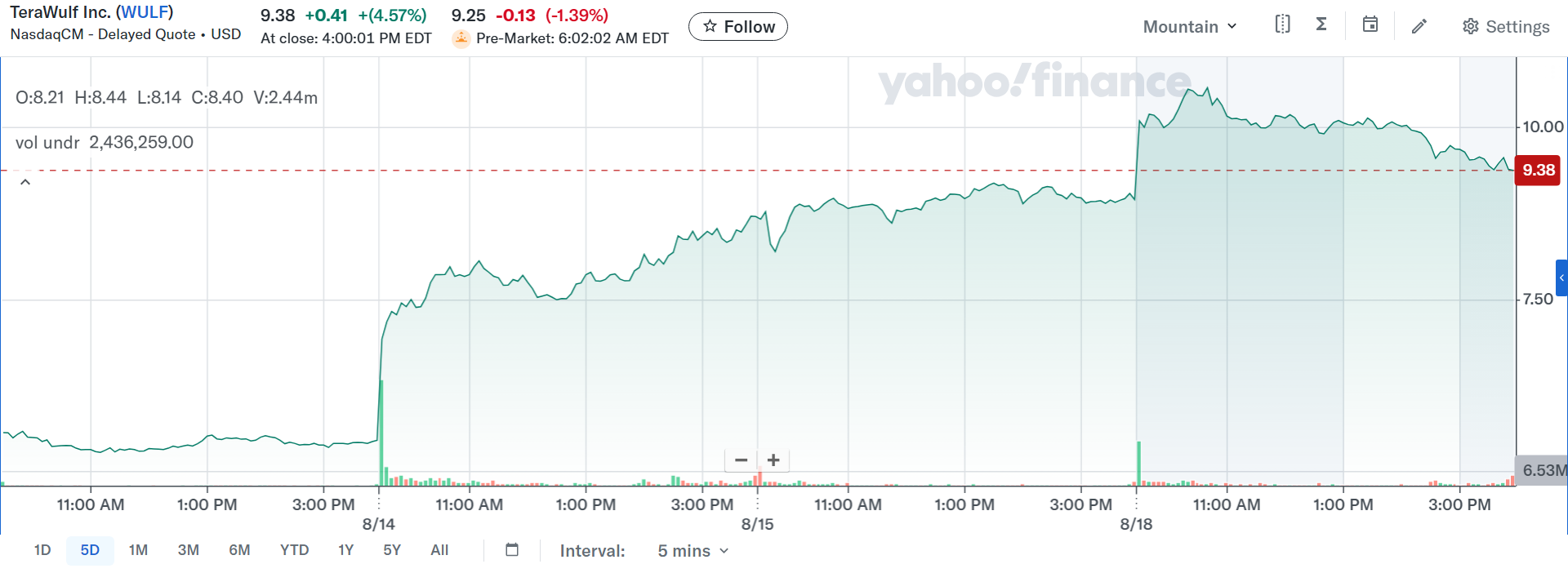 Price chart for TeraWulf's stock in the past five days | Source: Yahoo Finance