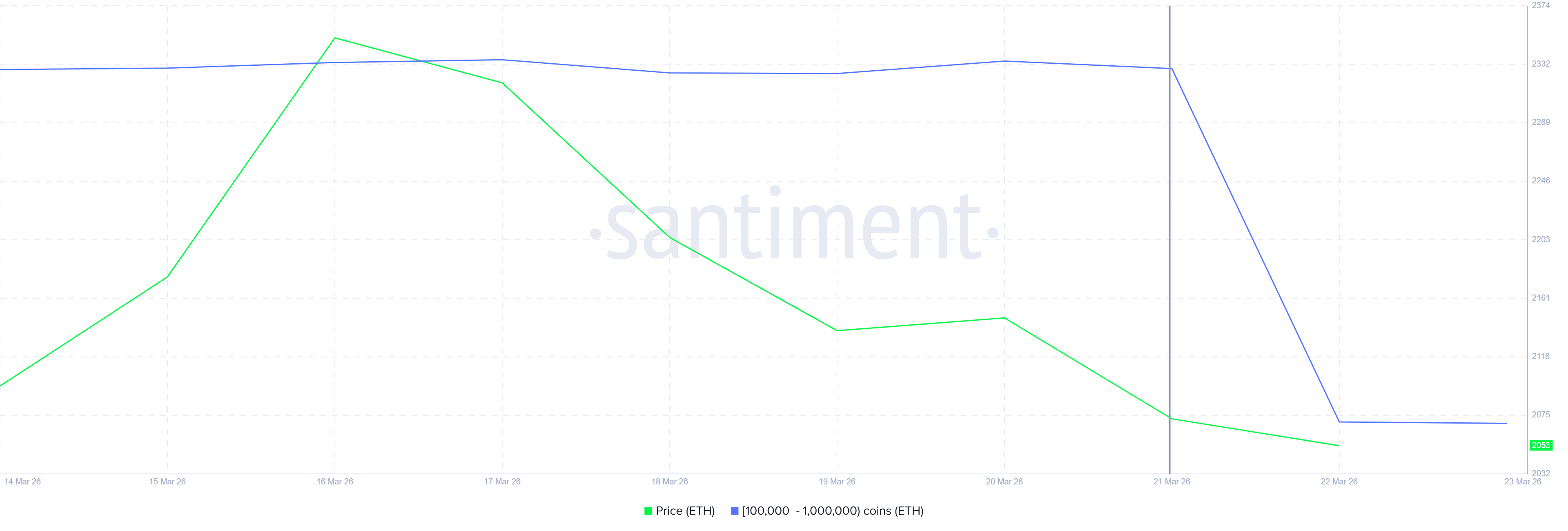Баланс Ethereum у крупных держателей. 