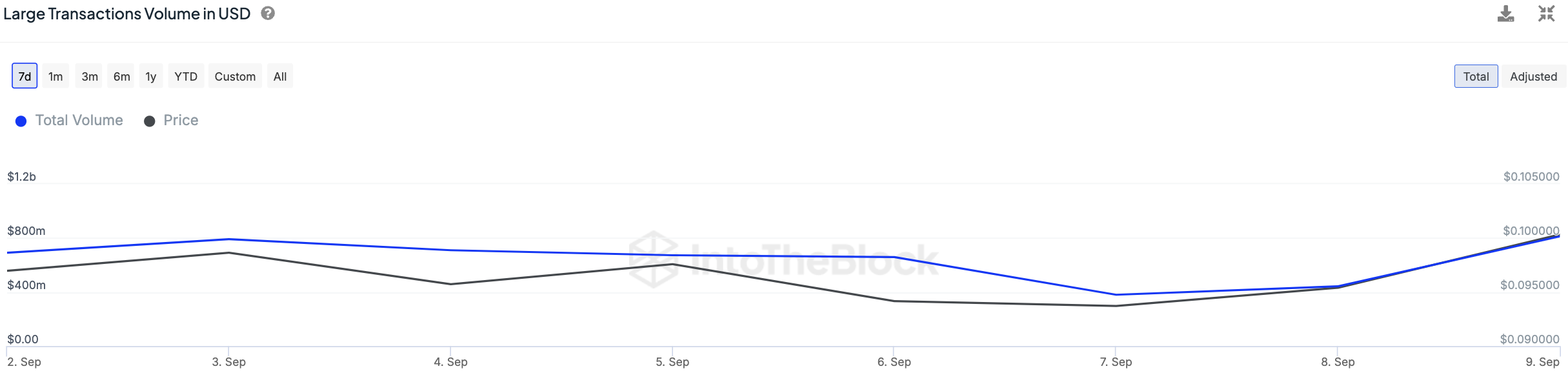 Dogecoin (DOGE) Meroket $812 Juta dalam 24 Jam Aktivitas Paus Bullish