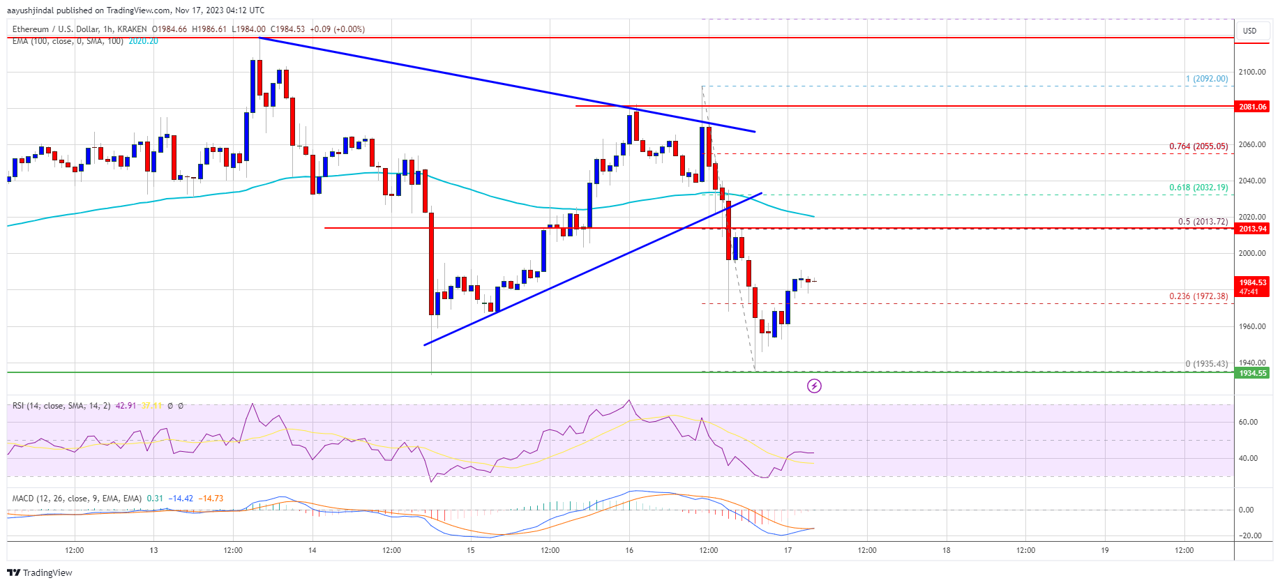 Harga Ethereum Bertahan – Indikator Menyarankan Lonjakan Baru Ke $2.120