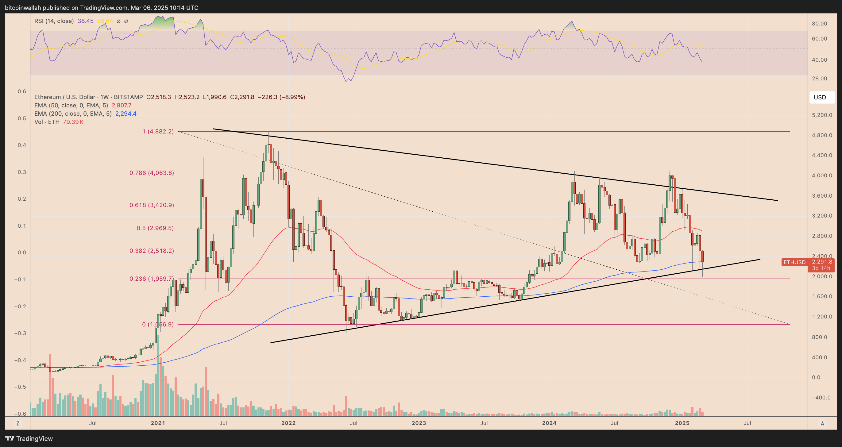 Ethereum показывает признаки недооцененности: повторится ли рост на 160%?