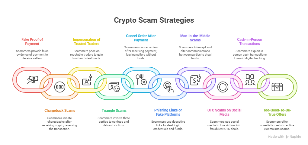 Principales tipos de estafas con criptomonedas. Fuente: UEEX