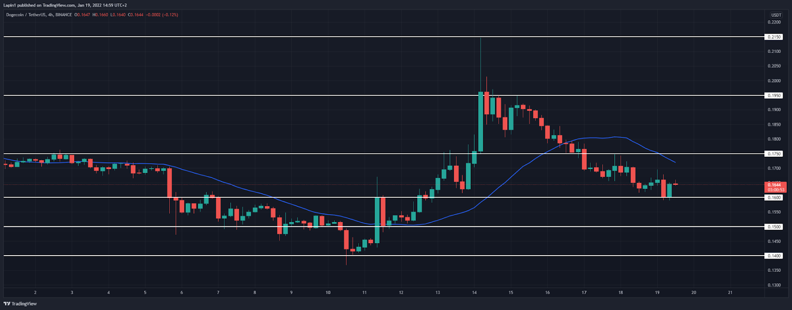 Dogecoin Price Analysis: DOGE continues to retrace, reaches $0.16 major support level