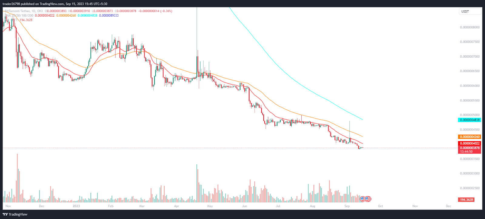 BTT Price Prediction: Will BTT Survive the Strong Headwinds?