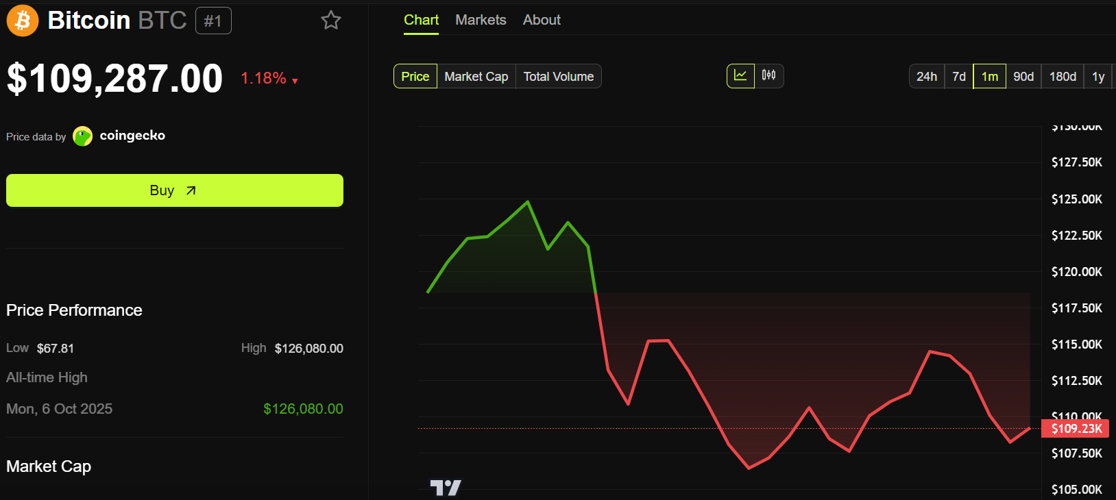 Bitcoin (BTC) Price Performance