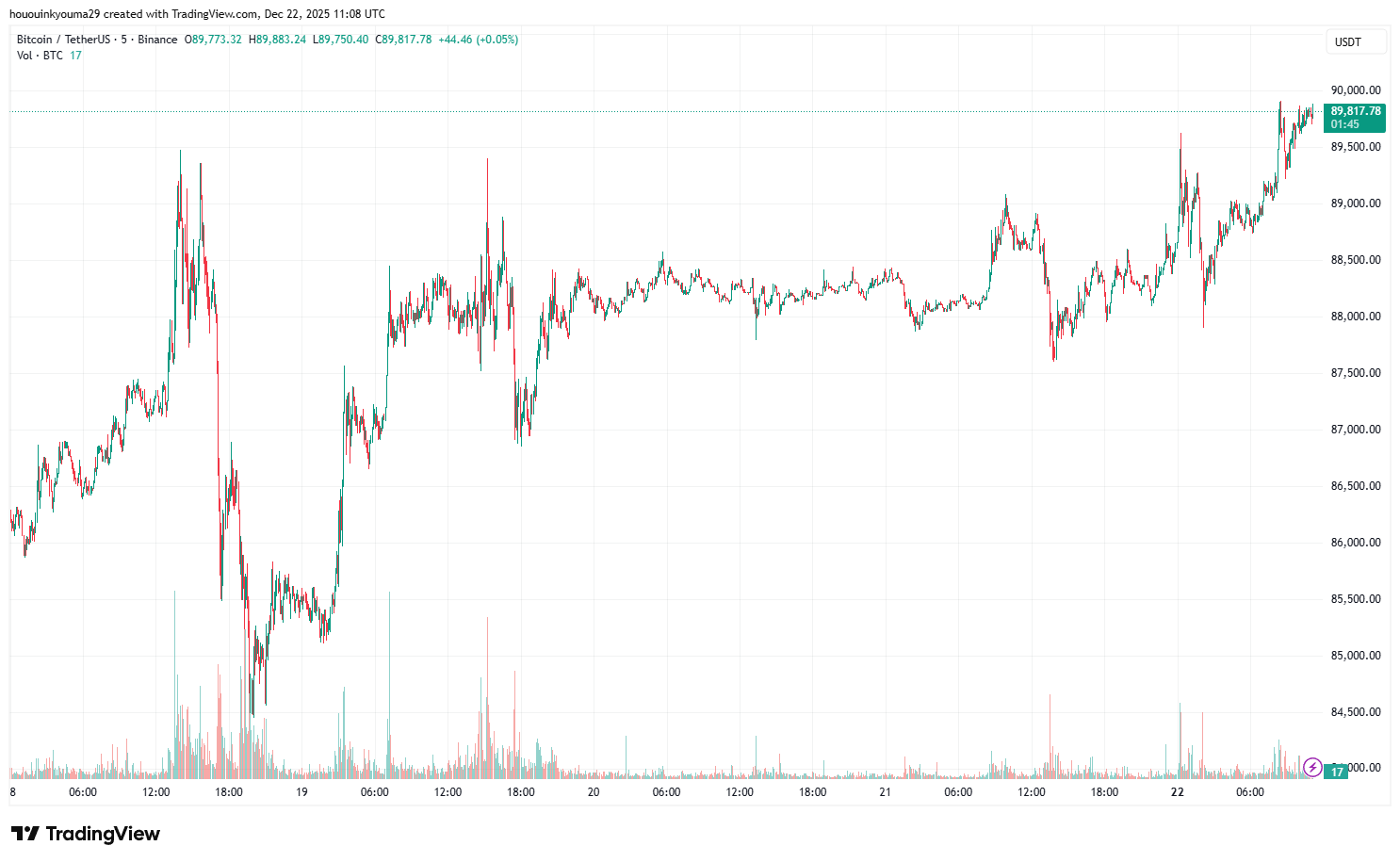 BINANCE:BTCUSDT Chart Image by hououinkyouma29