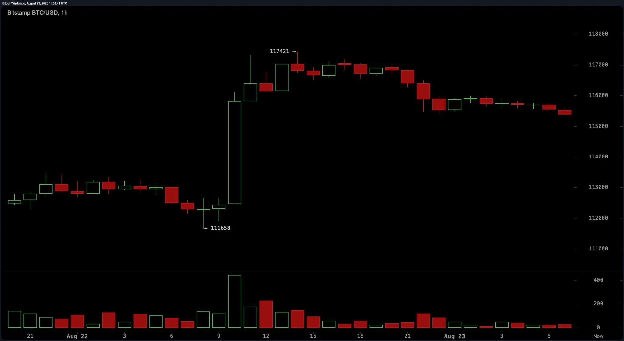 Чем завершится консолидация биткоина около уровня $115,000? Чем завершится консолидация биткоина около уровня $115,000?