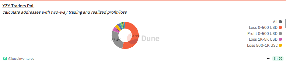 Insider trading in Kanye's YZY as 13 wallets made over $24M dumping token