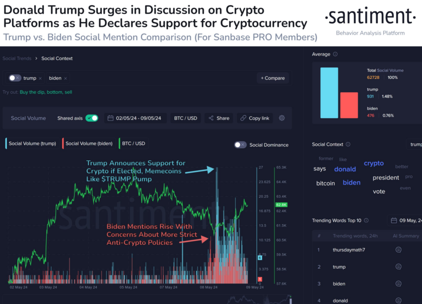 Дональд Трамп вызывает возрождение Memecoin на крипторынке