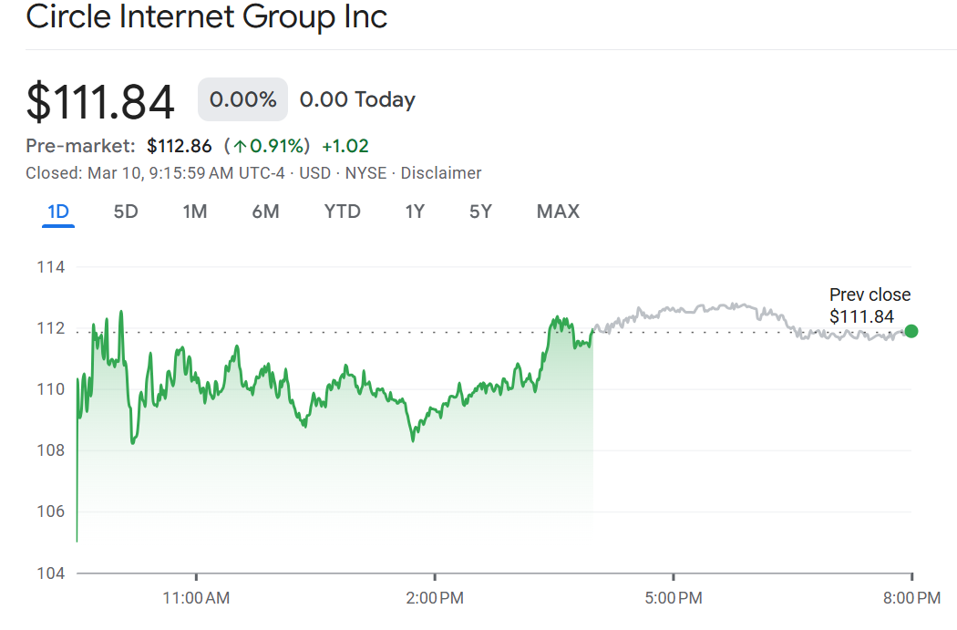 Circle (CRCL) Price Performance