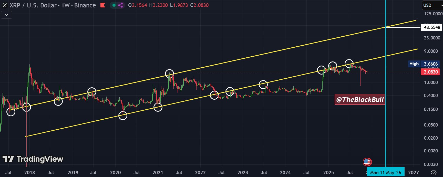 XRP 1W Chart The Block Bull