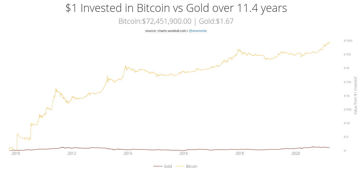 $1 invested in gold vs. Bitcoin over 11.4 years. Source: Woobull