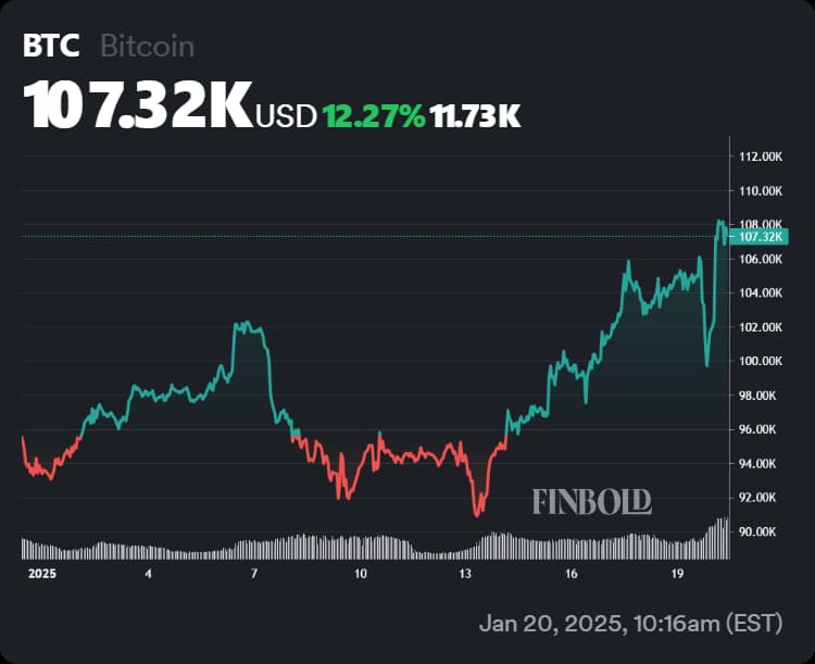 Bitcoin\'s price fluctuations since the start of 2025.