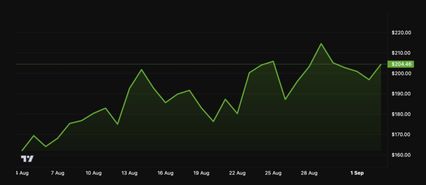 Динамика SOL за месяц
