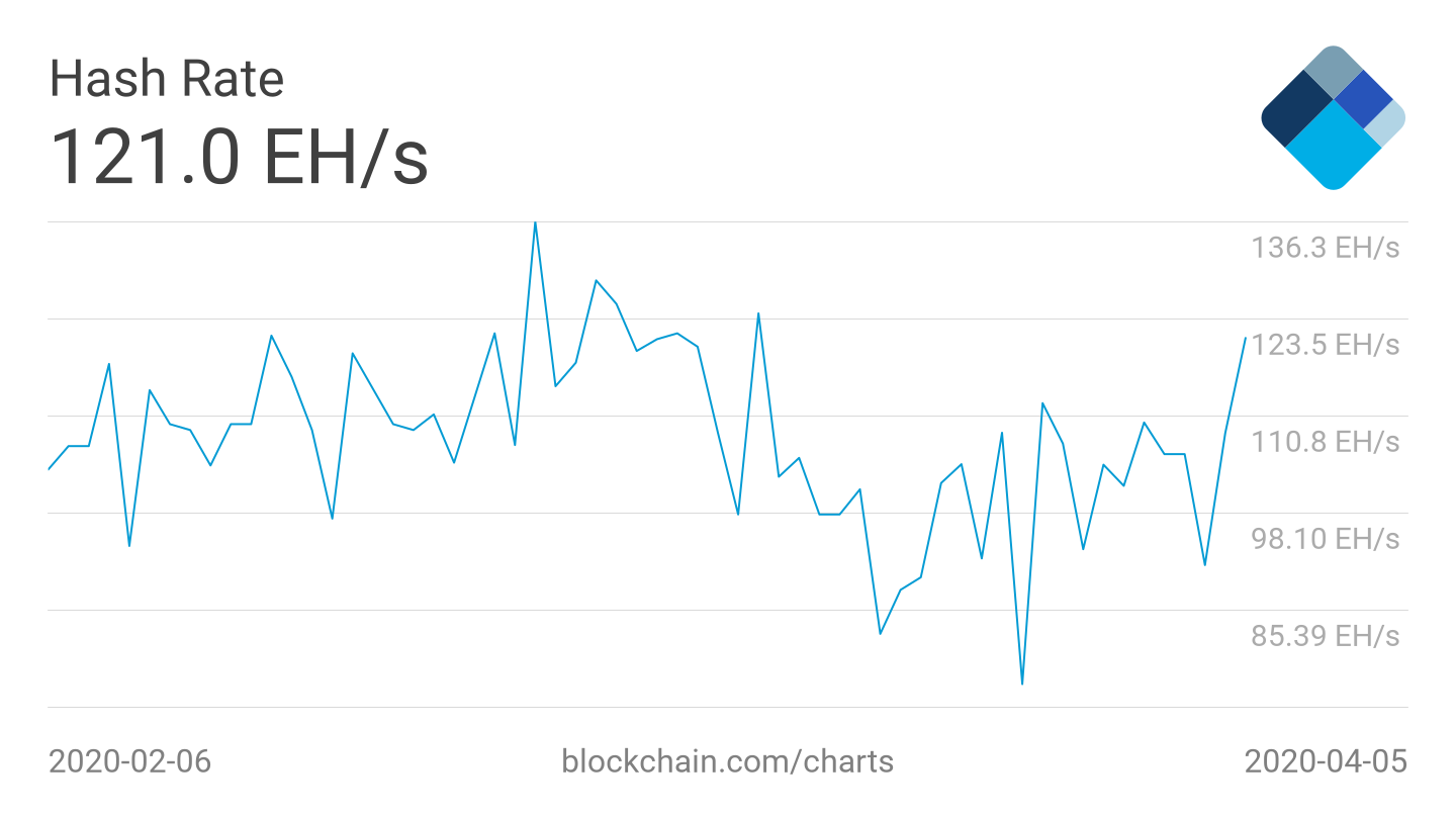 Выше 120. Хешрейт Бинанс. Экзахеш. График хешрейт VIABTC. Hashrate icon Blue.