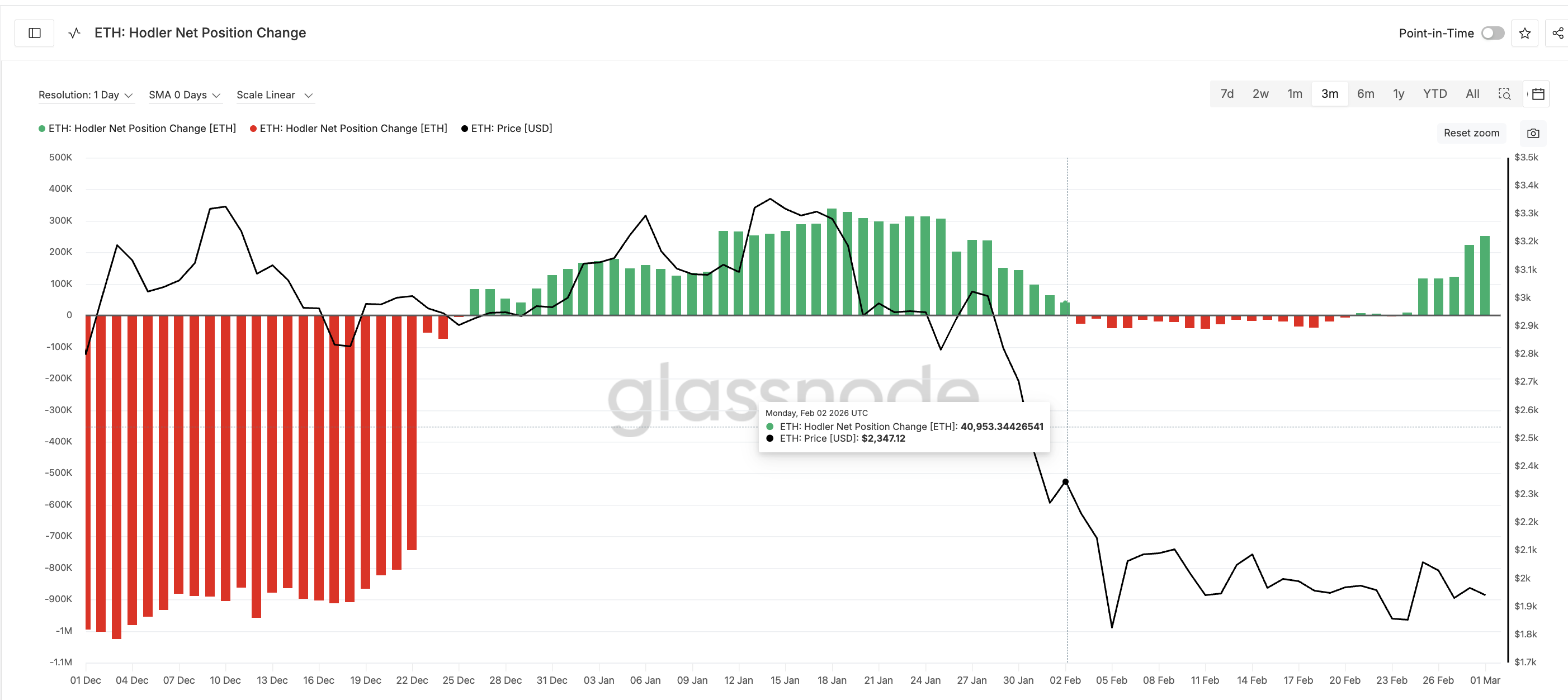 Hodlers Likely Trapped