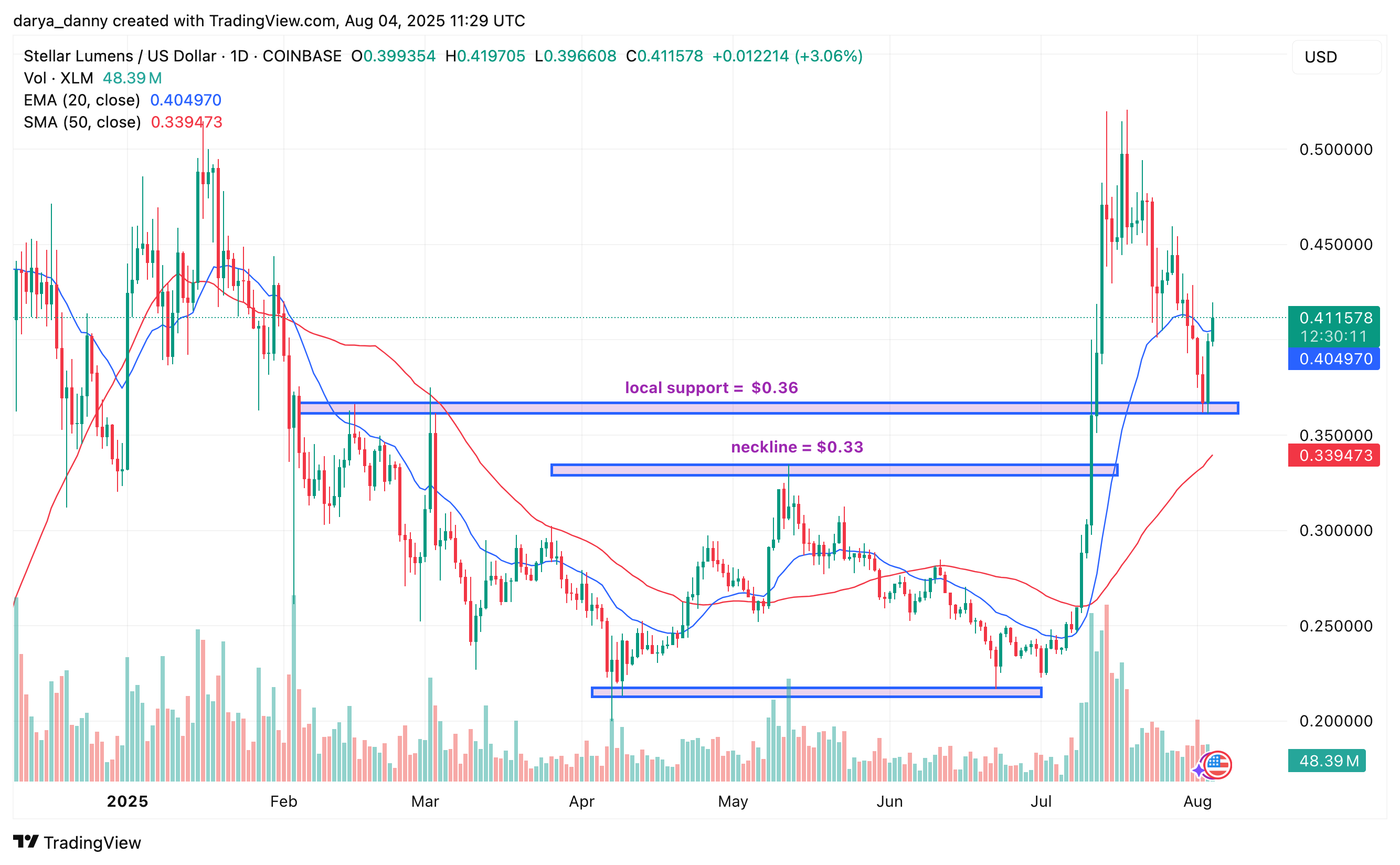 RWA plays XLM, INJ, and ONDO gear up for potential double-digit gains this week - 1