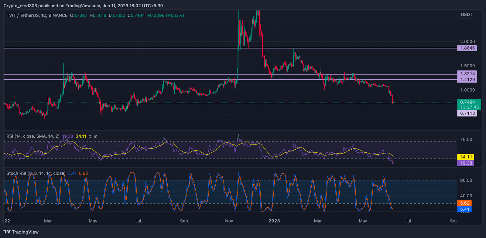 TWT Price Analysis: Have the Bears Overwhelmed the Bulls?