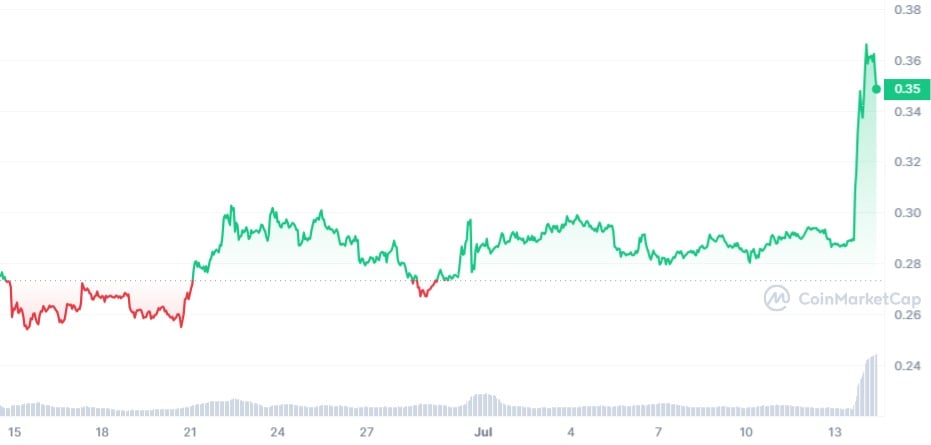 ADA Price Chart