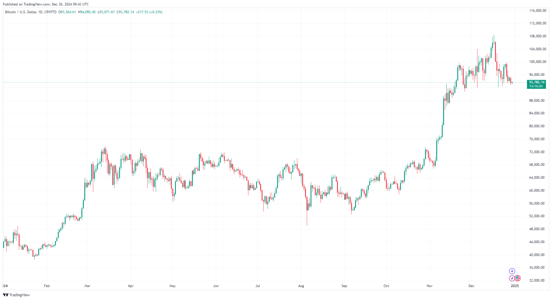 By TradingView - BTCUSD_2024-12-30 (YTD)