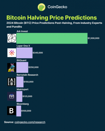 Bitcoin bisa mencapai $87.000 pada tahun 2024 per prediksi rata-rata para veteran