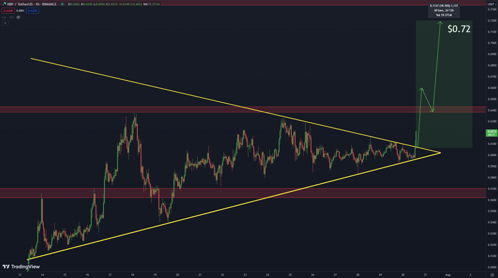Harga XRP Keluar dari Segitiga Simetris: Apakah Target $1 Sudah Terlihat?