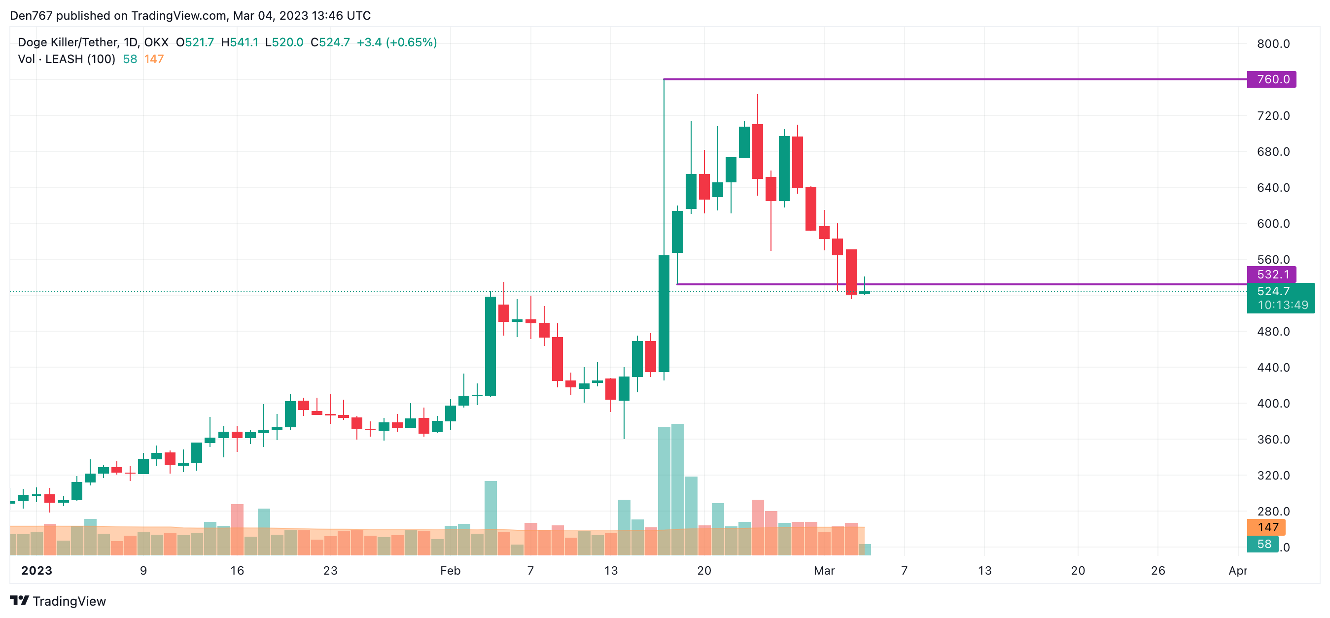 LEASH/USD chart by TradingView 