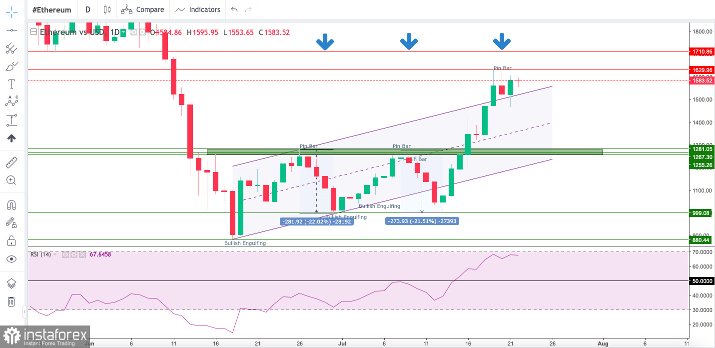 Exchange Rates 22.07.2022 analysis