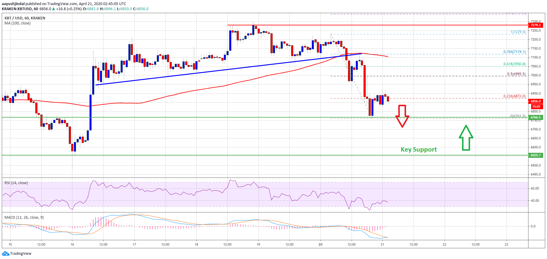 Giá bitcoin