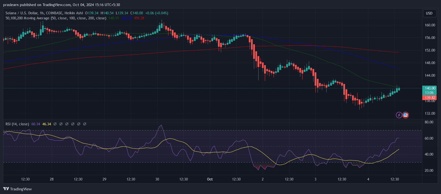 Solana Price Prediction