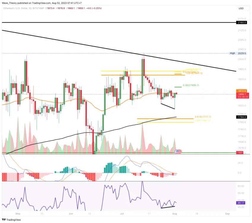 ETH Chart Analyse BeInCrypto
