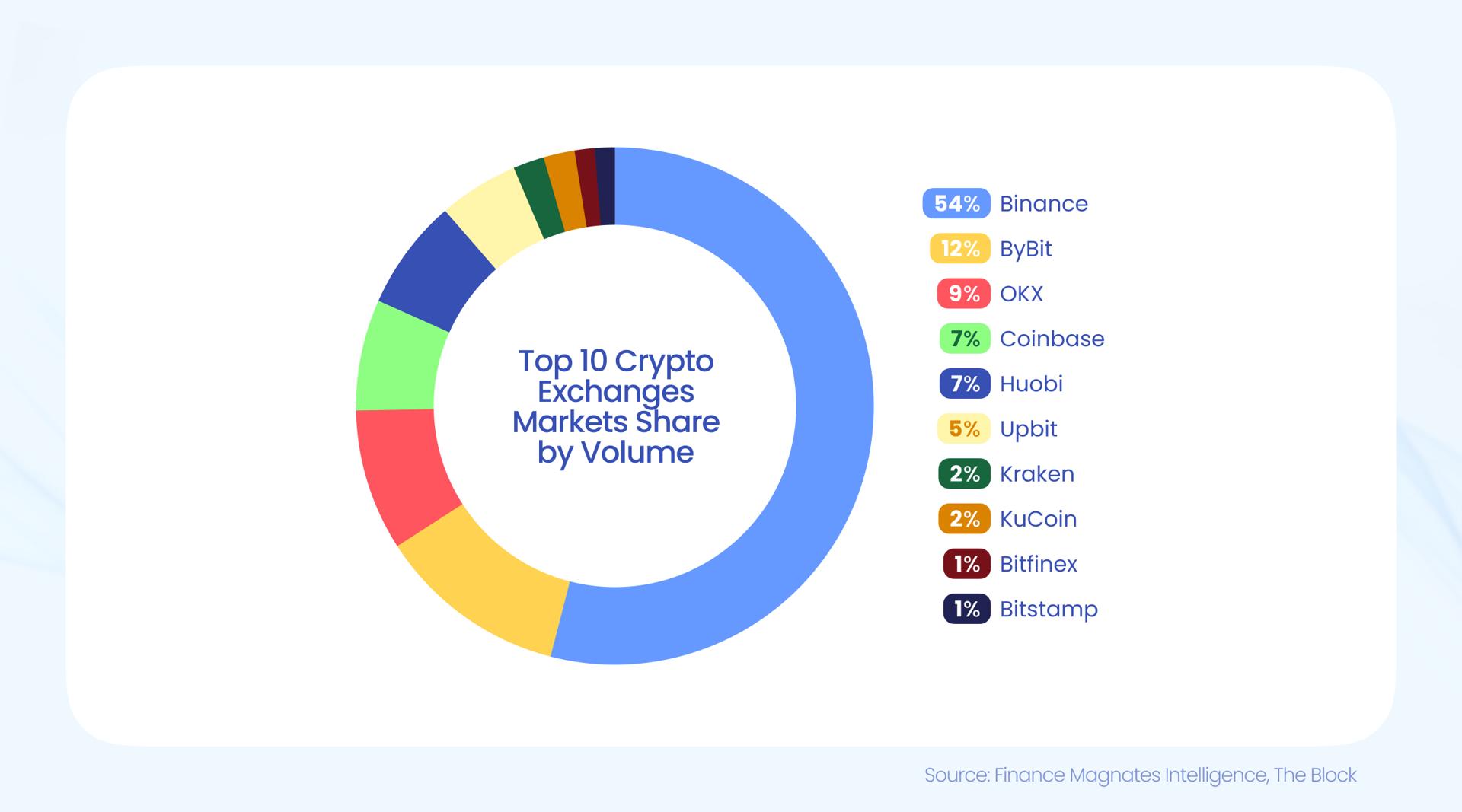 crypto spot volumes May 2024