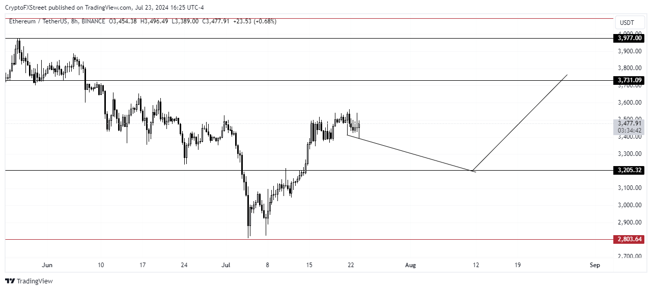 ETH/USDT 8-hour chart