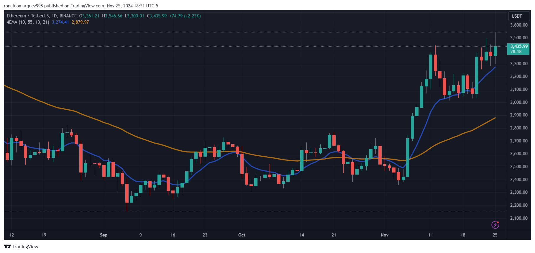 BINANCE:ETHUSDT Chart Image by ronaldomarquez998