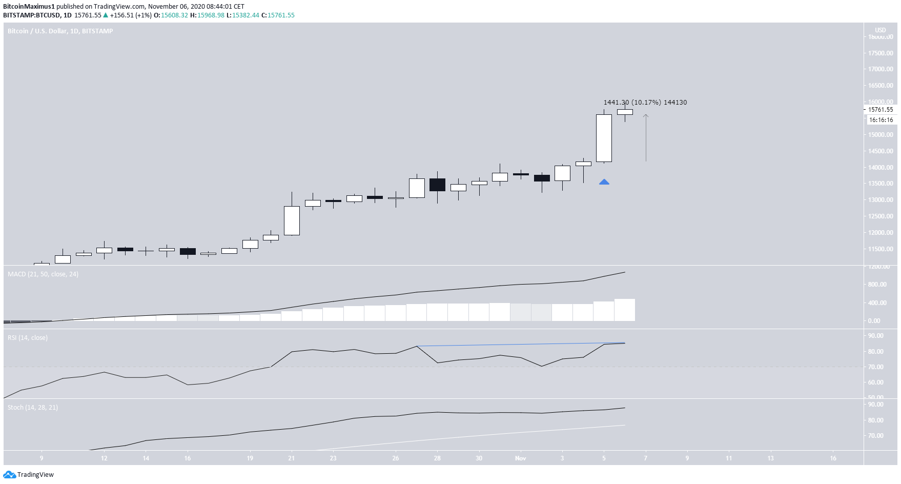 График биткоина tradingview. Параболический график биткоина. Медвежий признак биткоин фон.