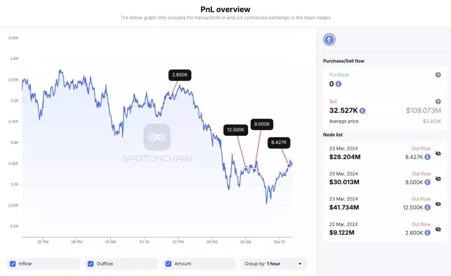 Толстосумы отправили Ethereum на $109 млн на Binance и Kraken