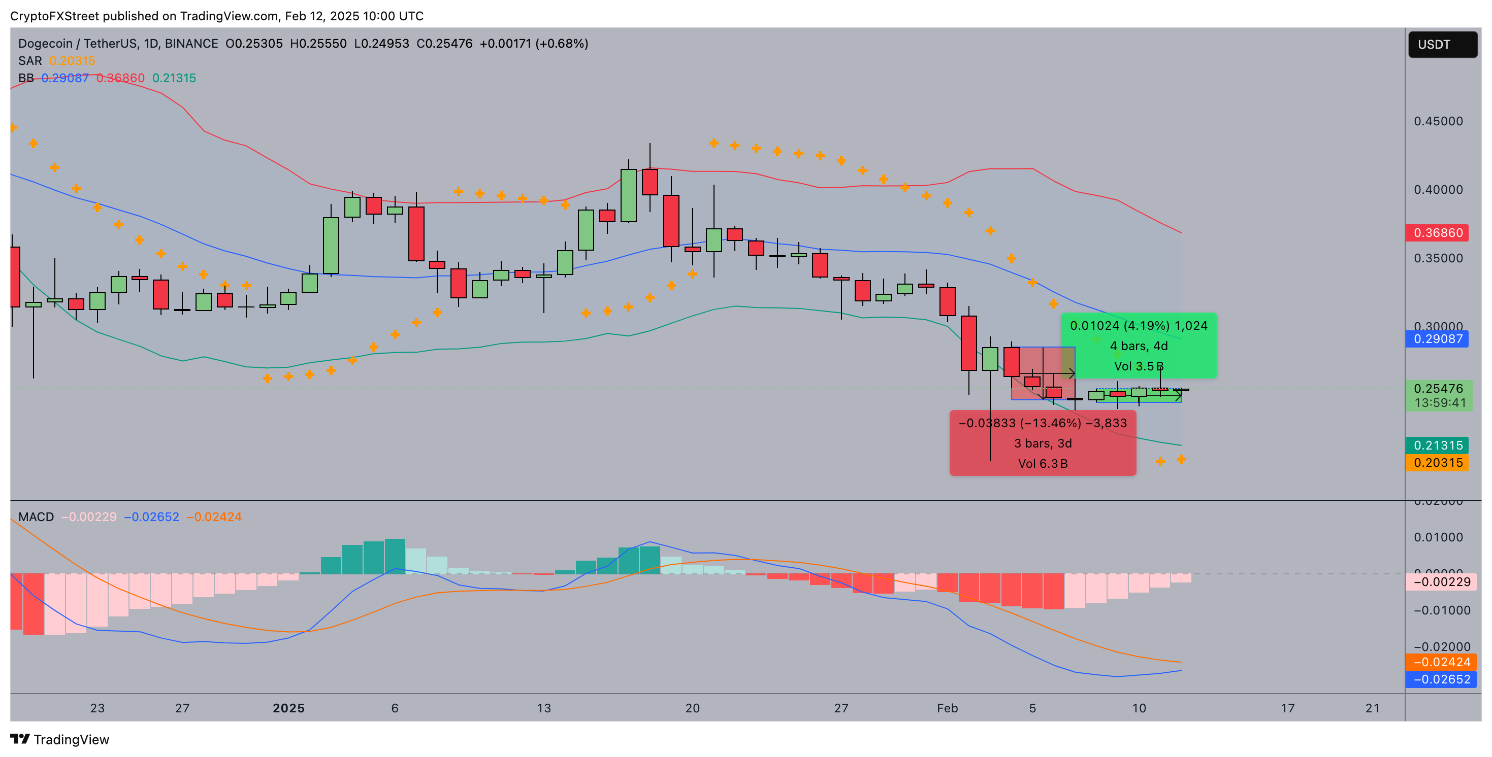 Pronóstico del precio de Dogecoin | DOGE/USDT (Binance)