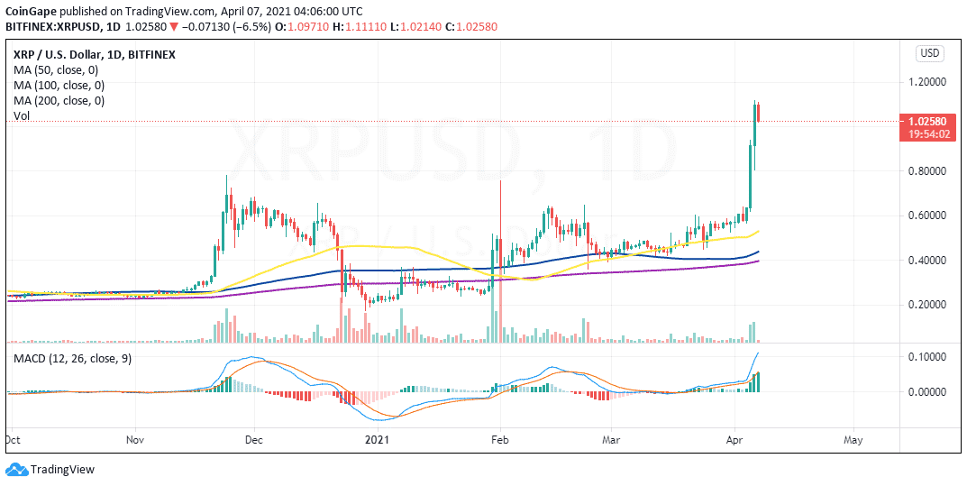 XRP/USD price chart 
