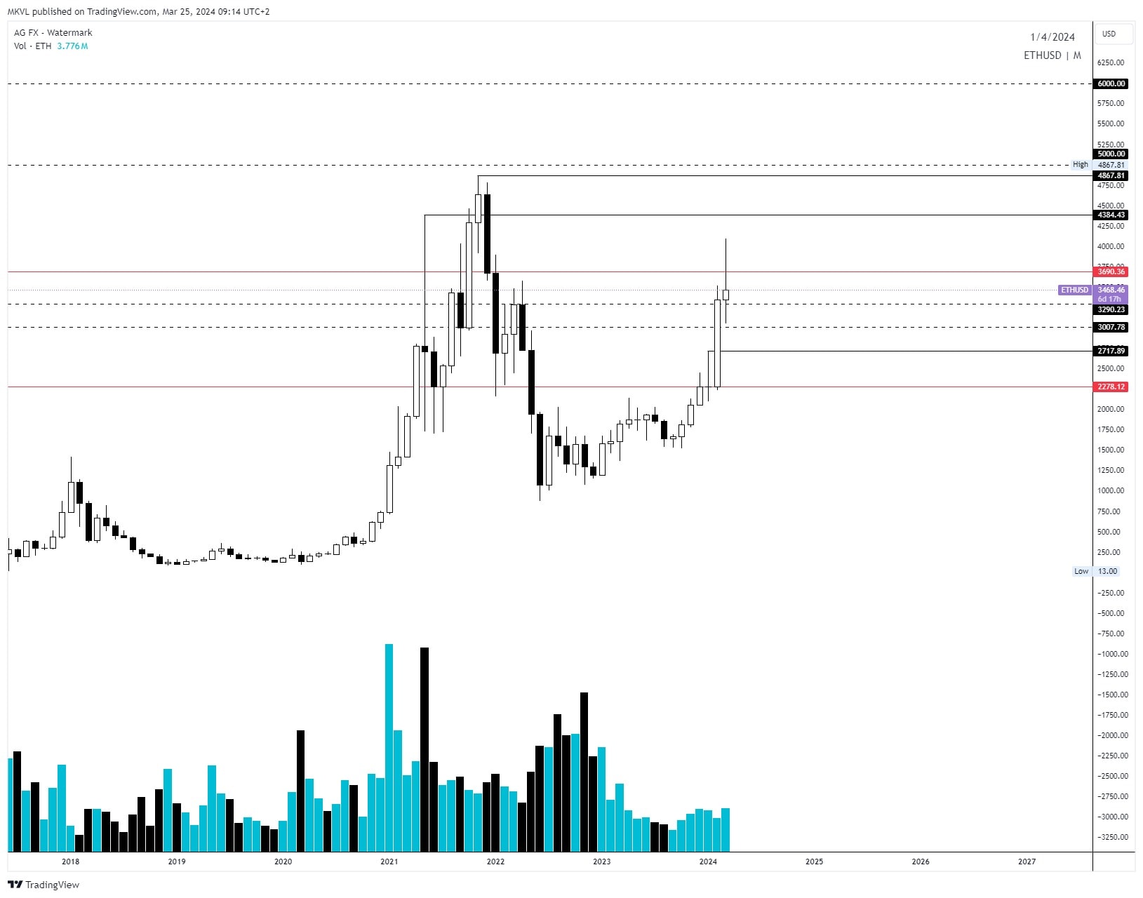Эксперты Cryptology спрогнозировали курс биткоина и Ethereum Эксперты Cryptology спрогнозировали курс биткоина и Ethereum