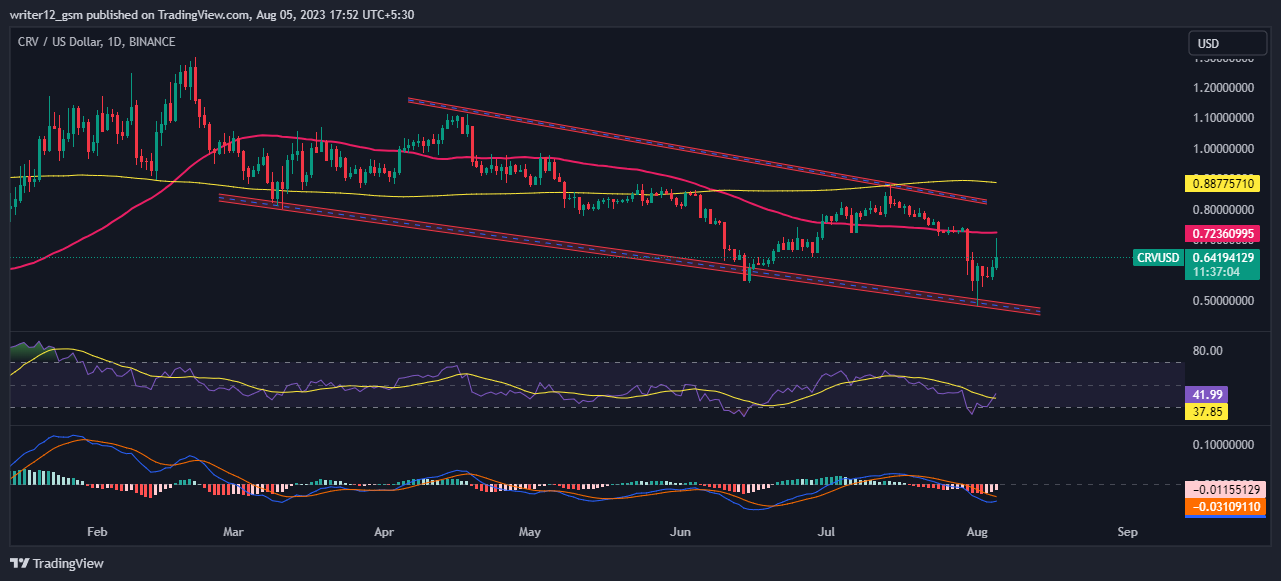 CRV Price Prediction: Will Curve Dao Recover From Hacks?