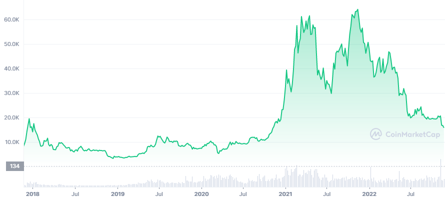 Биткоин торгуется на самом низком уровне с ноября 2020 года