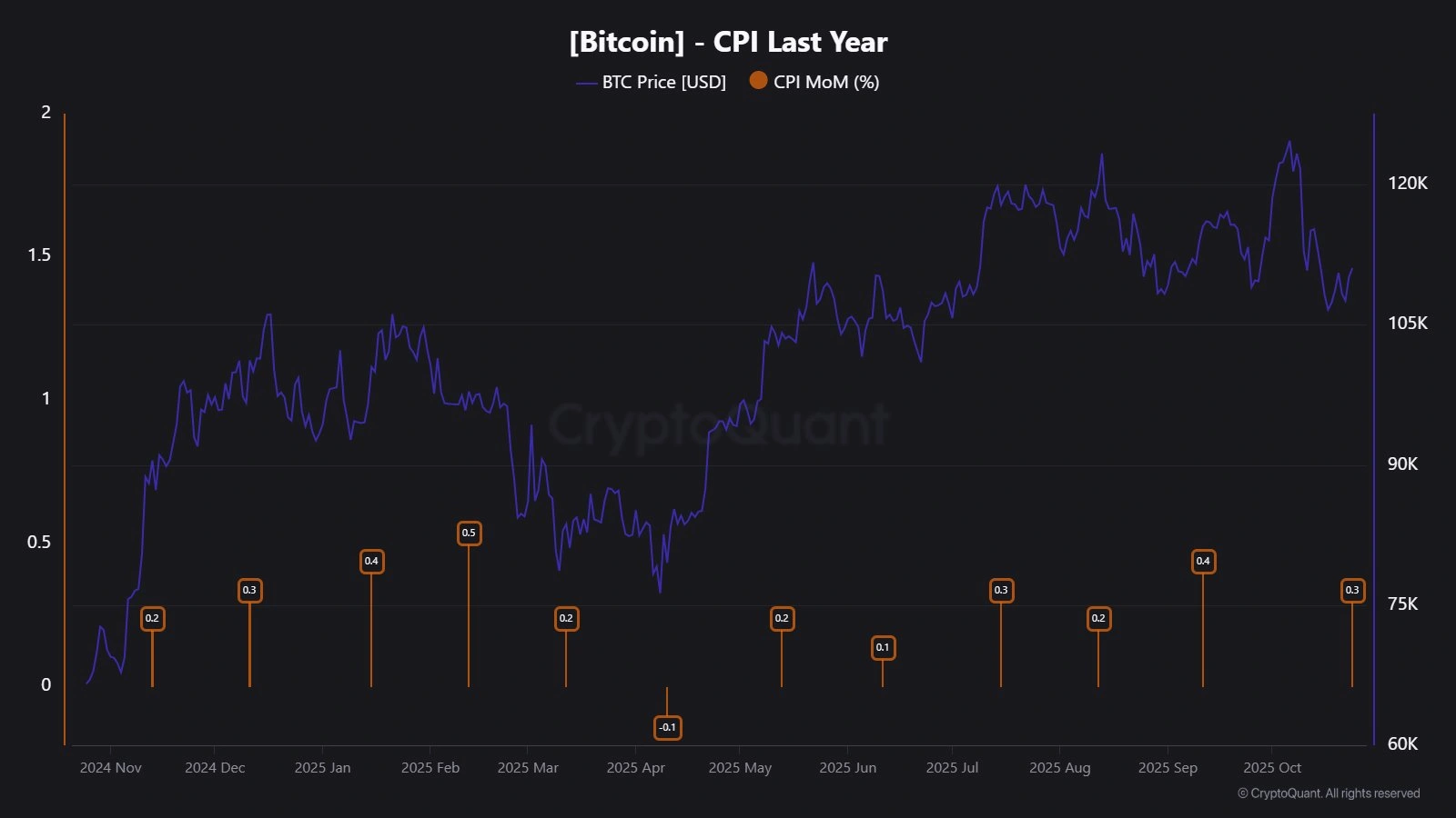 El apetito por el riesgo de las criptomonedas está regresando desde los resultados del IPC de EE. UU., según CryptoQuant