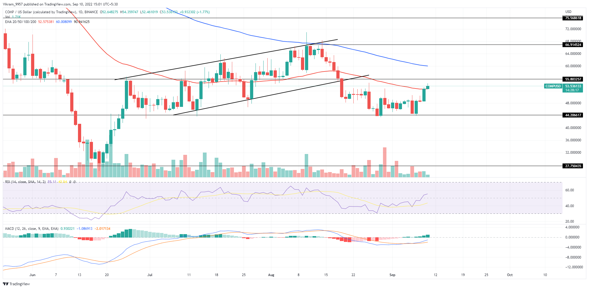 COMP/USD Price Chart