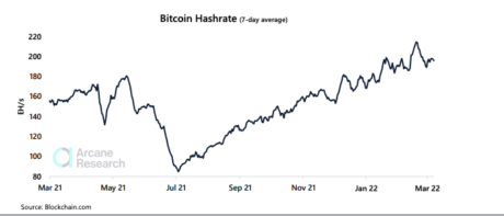 Gráfico de hashrate de Bitcoin