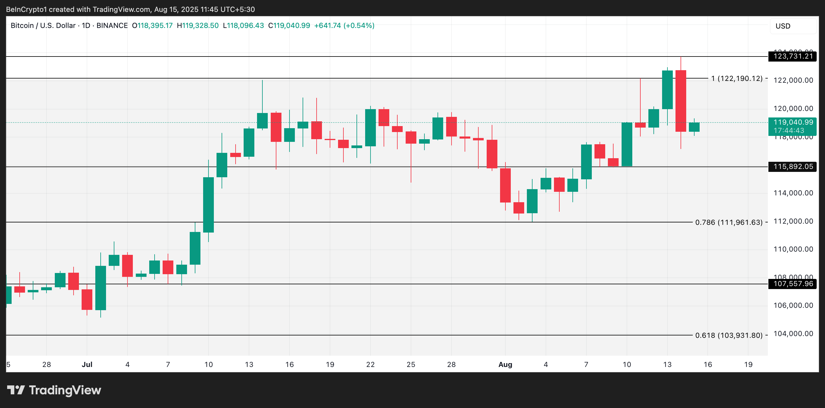 Быки подталкивают цену биткоина (BTC) выше уровня $122 000 Быки подталкивают цену биткоина (BTC) выше уровня $122 000