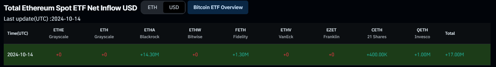 Total Ethereum Spot ETF Net Inflow chart. Source: Coinglass