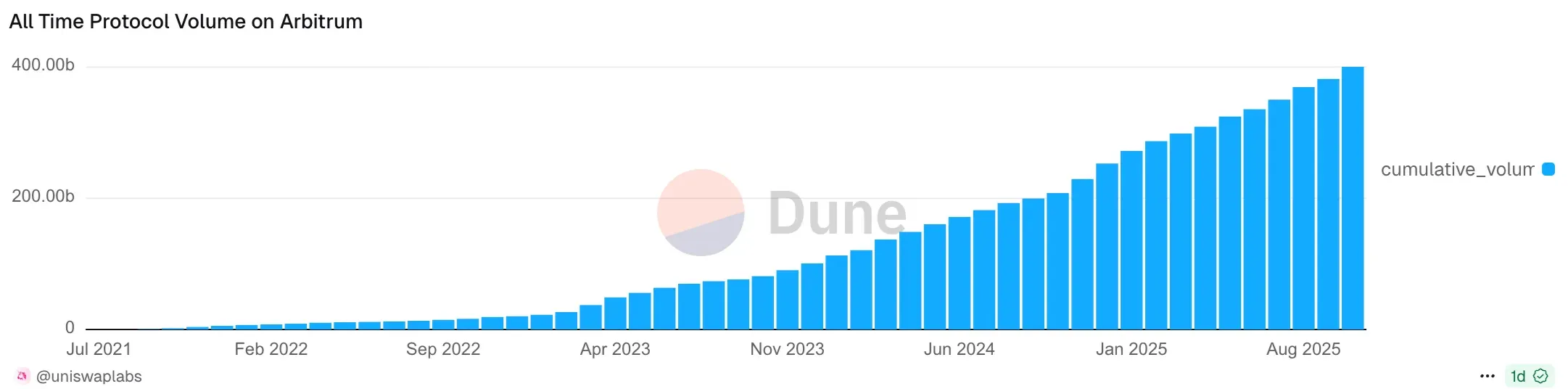 All Time Protocol volume on arbitrageum