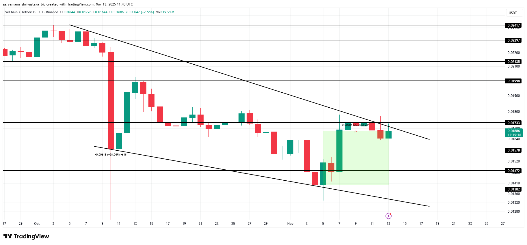 Исторический лучший месяц VeChain не помогает: почему трейдеры избегают ПОО в ноябре 2025 года?