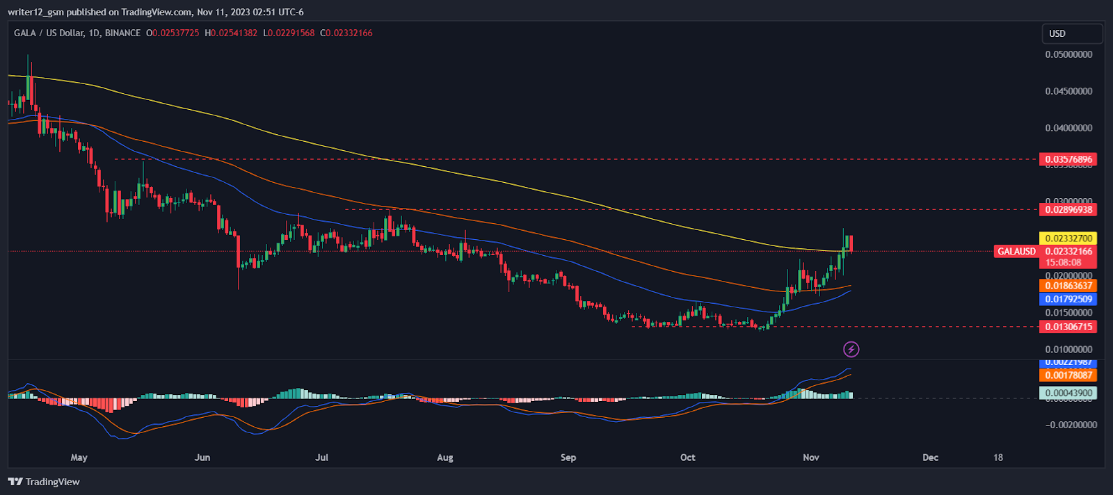 GALA Crypto Prediction: Will GALA Crypto Slips From Bears Grip?